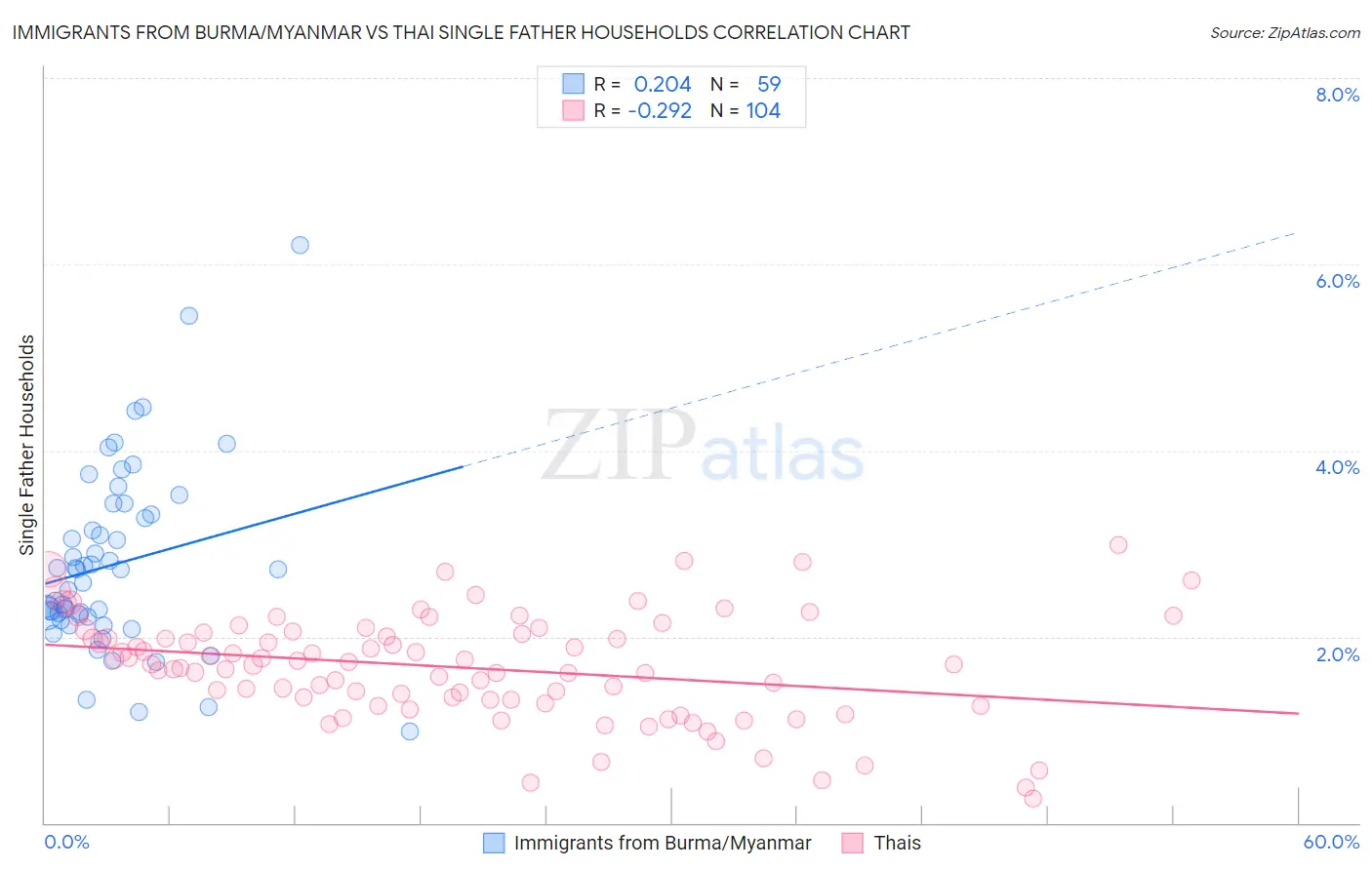 Immigrants from Burma/Myanmar vs Thai Single Father Households