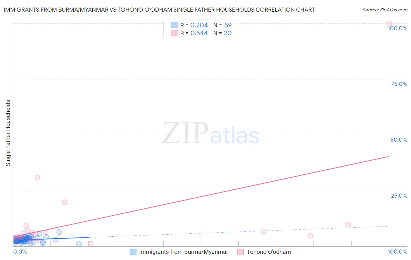 Immigrants from Burma/Myanmar vs Tohono O'odham Single Father Households