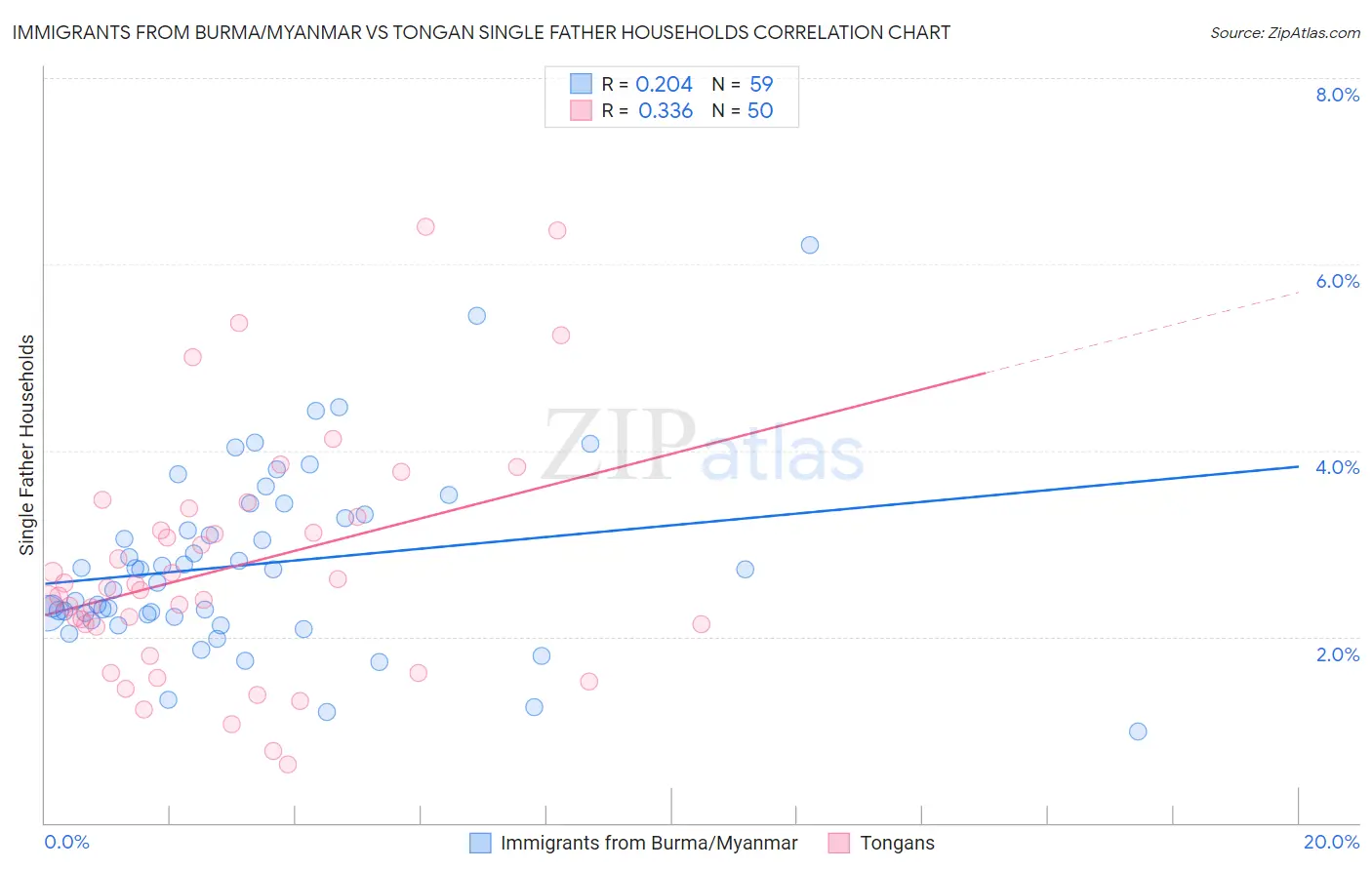 Immigrants from Burma/Myanmar vs Tongan Single Father Households