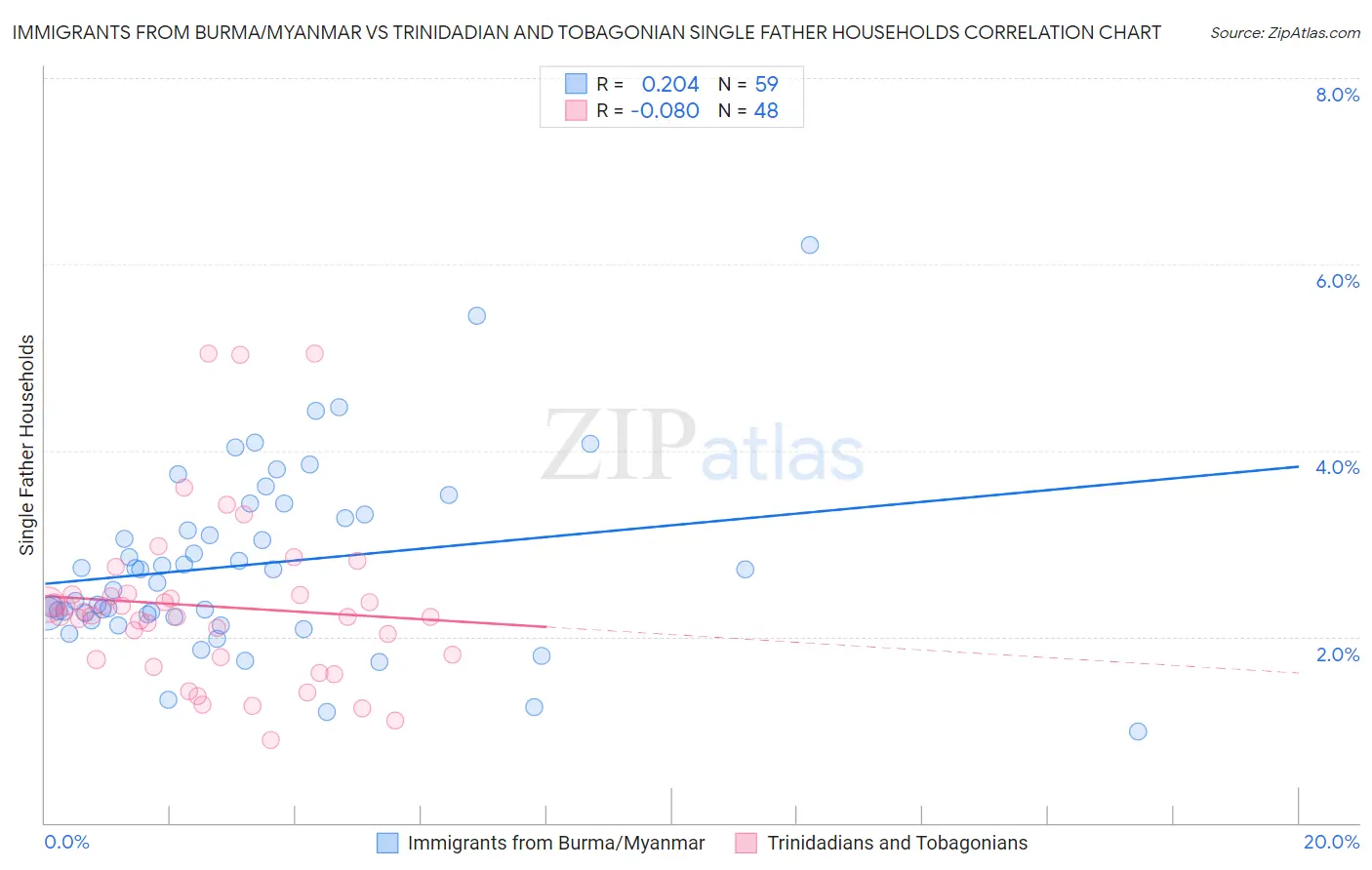 Immigrants from Burma/Myanmar vs Trinidadian and Tobagonian Single Father Households