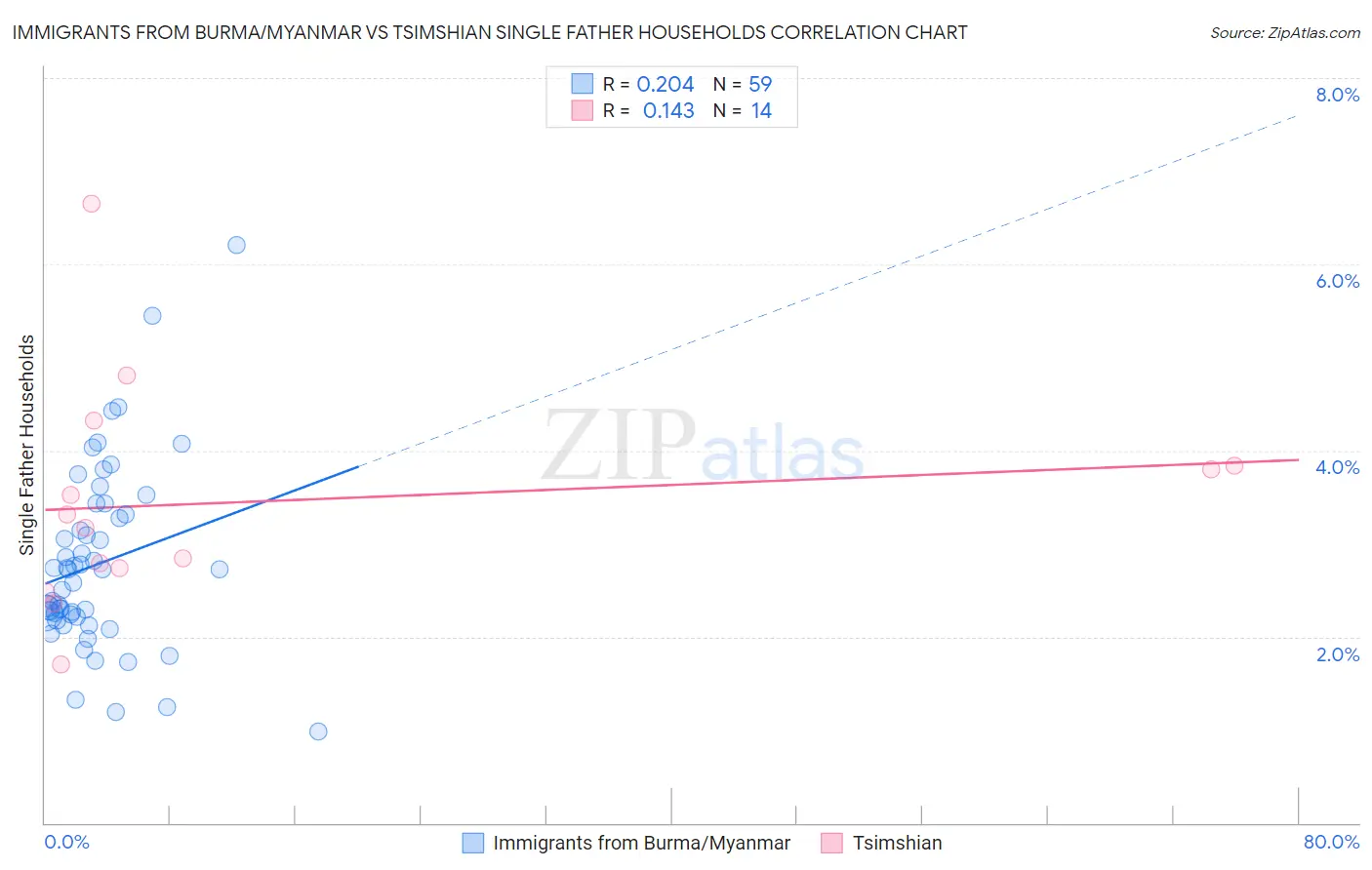 Immigrants from Burma/Myanmar vs Tsimshian Single Father Households