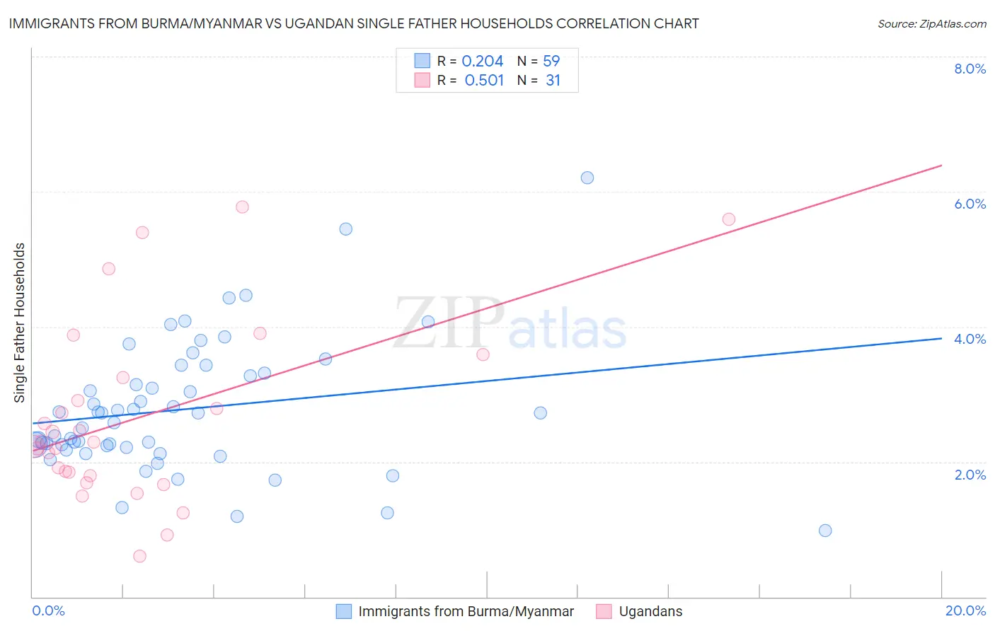 Immigrants from Burma/Myanmar vs Ugandan Single Father Households
