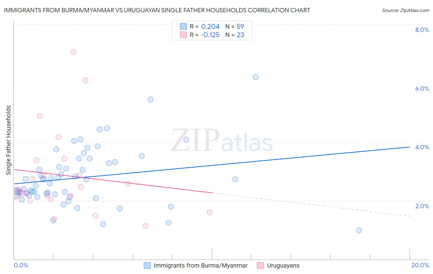 Immigrants from Burma/Myanmar vs Uruguayan Single Father Households