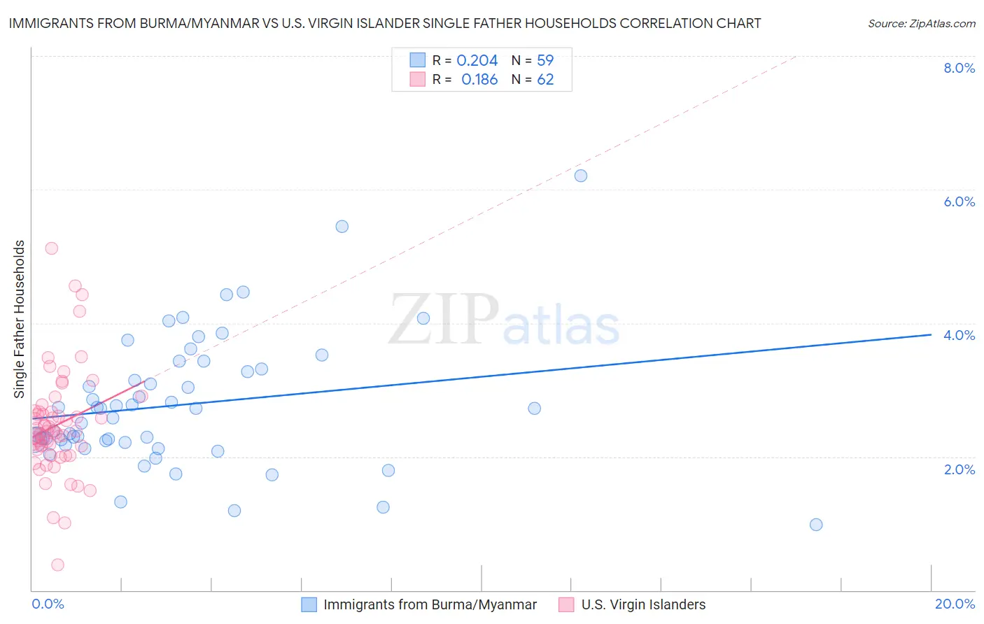 Immigrants from Burma/Myanmar vs U.S. Virgin Islander Single Father Households