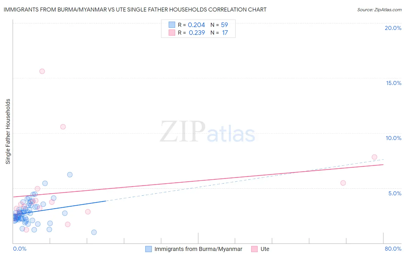 Immigrants from Burma/Myanmar vs Ute Single Father Households