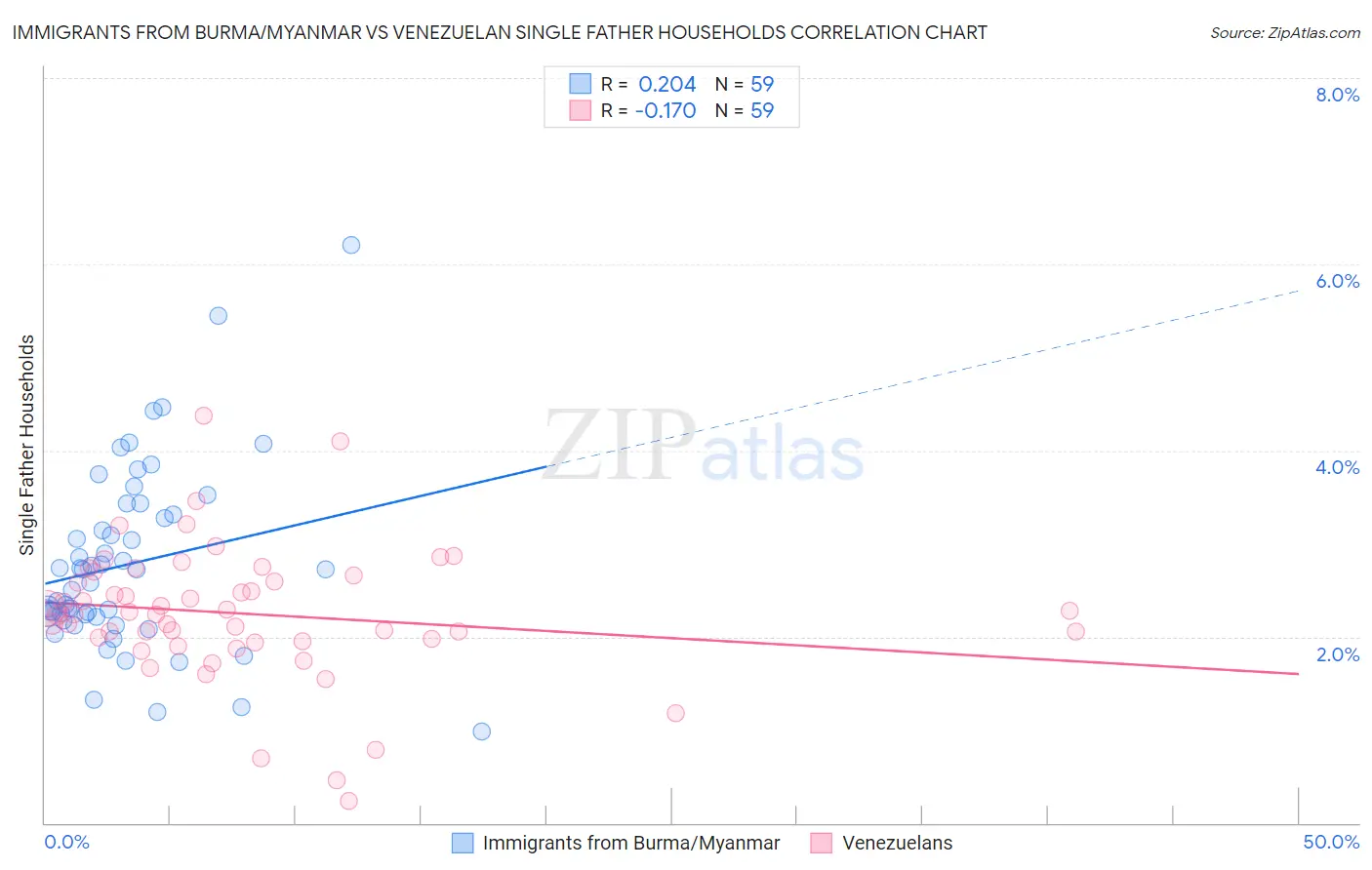 Immigrants from Burma/Myanmar vs Venezuelan Single Father Households