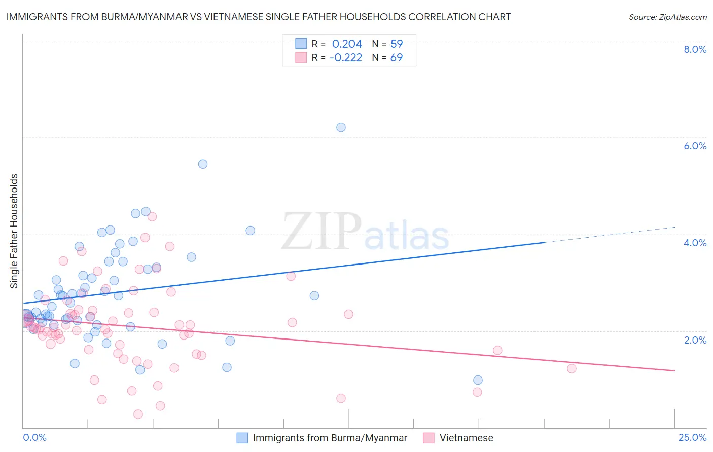 Immigrants from Burma/Myanmar vs Vietnamese Single Father Households