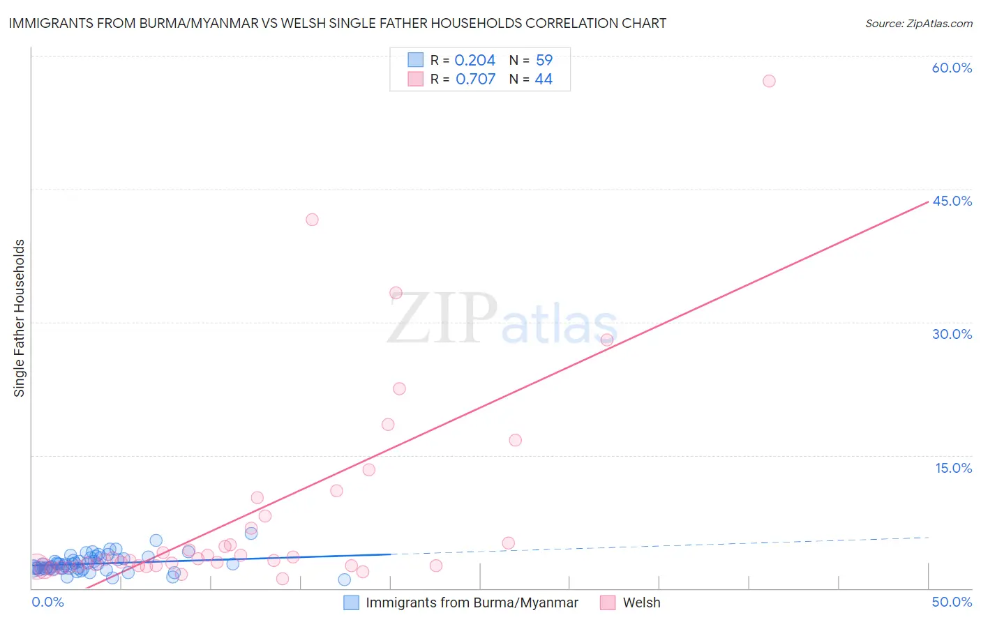 Immigrants from Burma/Myanmar vs Welsh Single Father Households