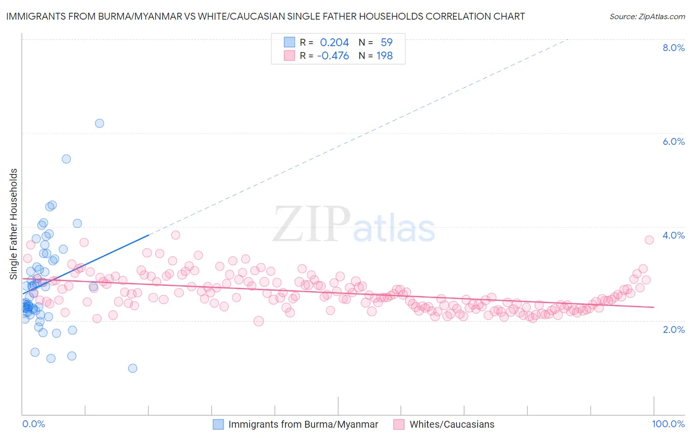 Immigrants from Burma/Myanmar vs White/Caucasian Single Father Households