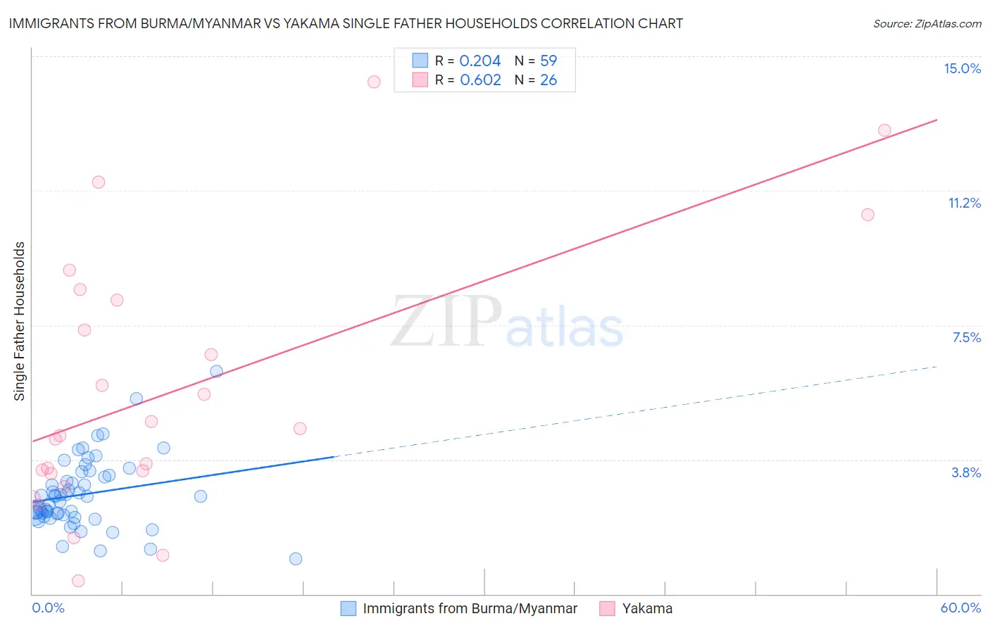 Immigrants from Burma/Myanmar vs Yakama Single Father Households