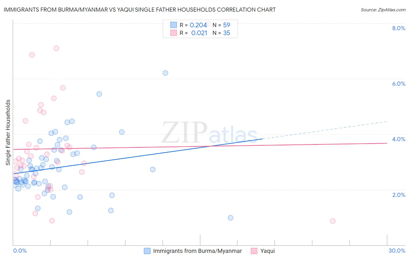 Immigrants from Burma/Myanmar vs Yaqui Single Father Households