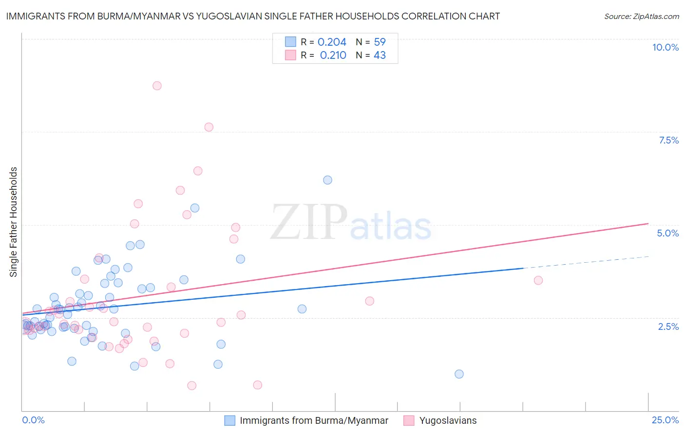 Immigrants from Burma/Myanmar vs Yugoslavian Single Father Households