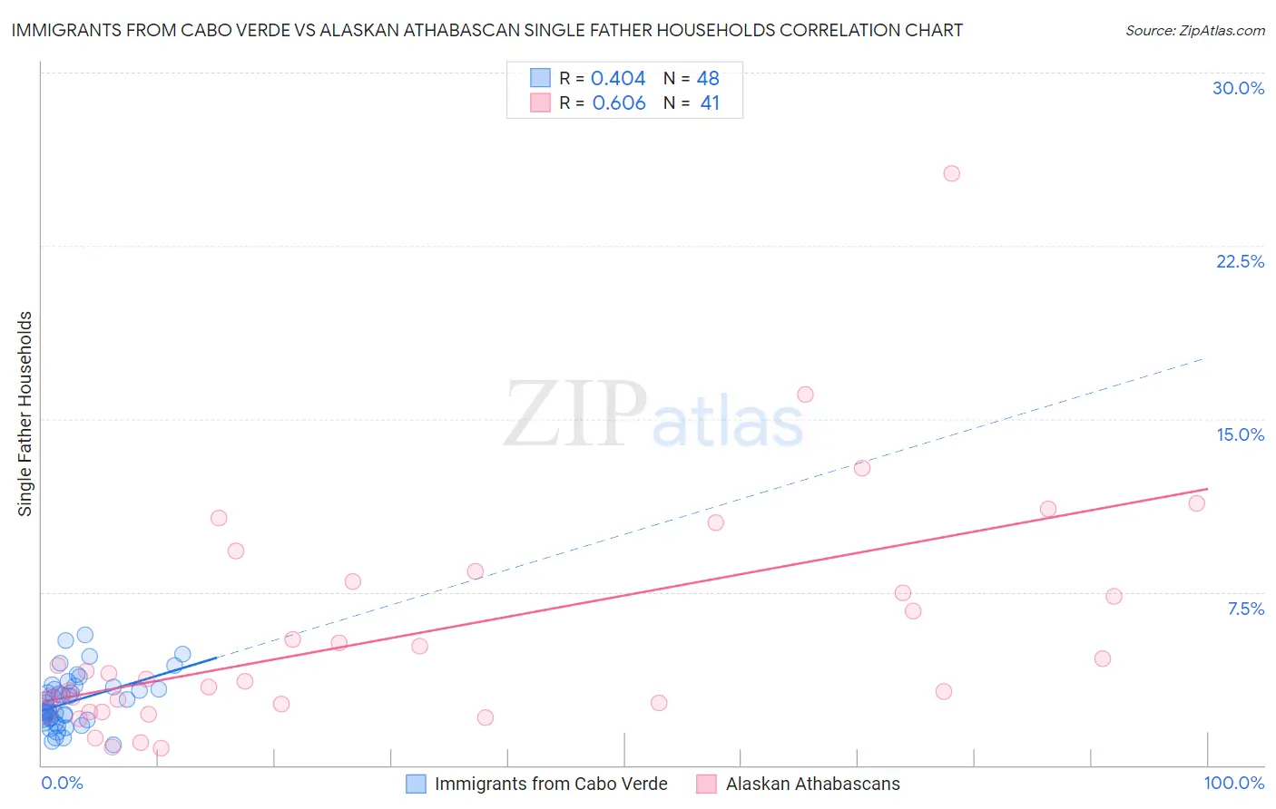 Immigrants from Cabo Verde vs Alaskan Athabascan Single Father Households