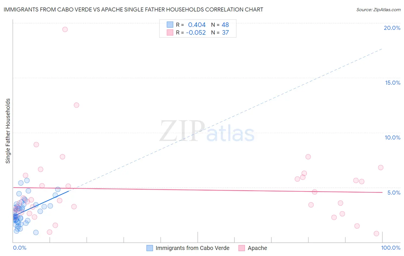 Immigrants from Cabo Verde vs Apache Single Father Households