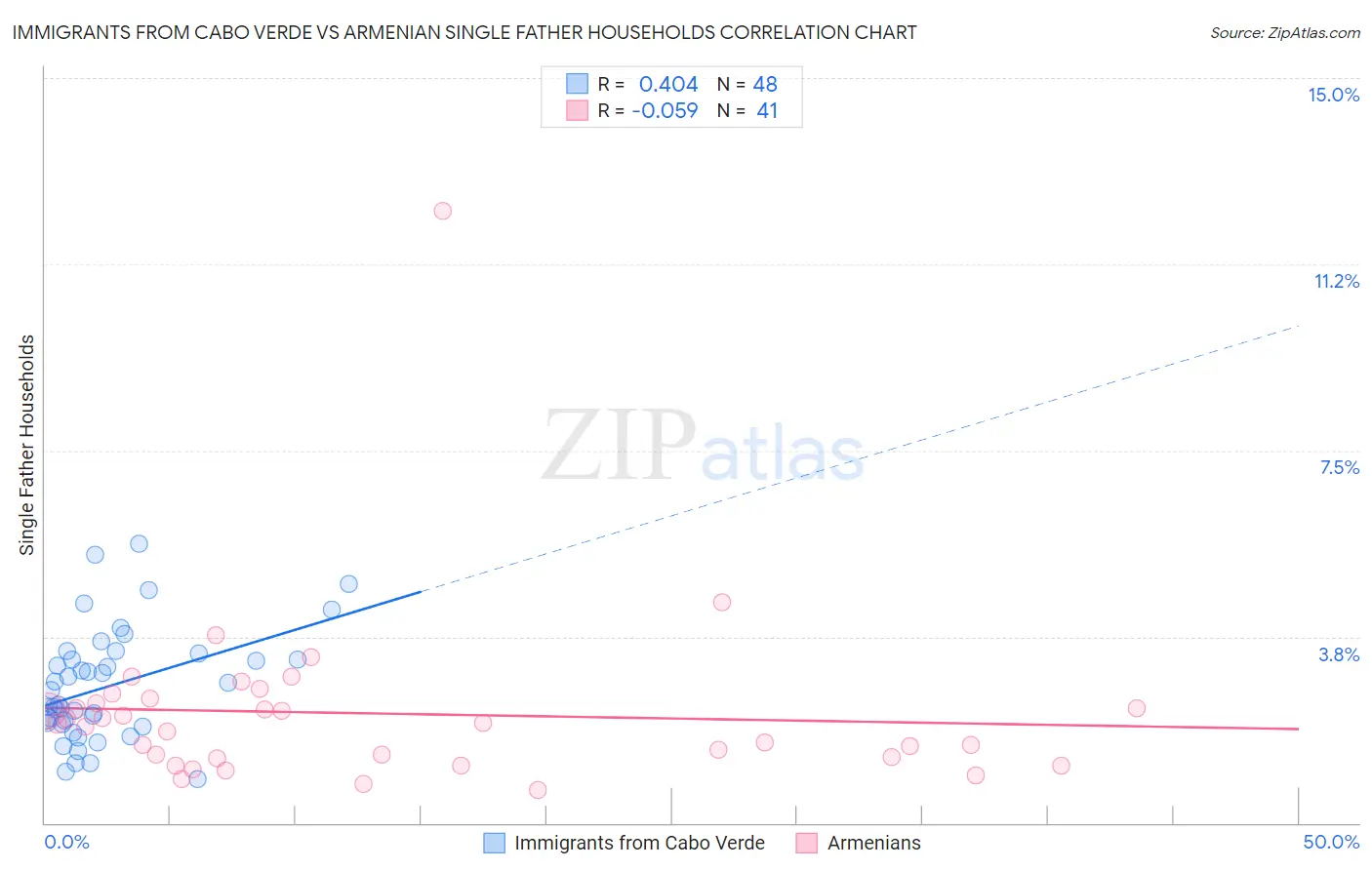 Immigrants from Cabo Verde vs Armenian Single Father Households