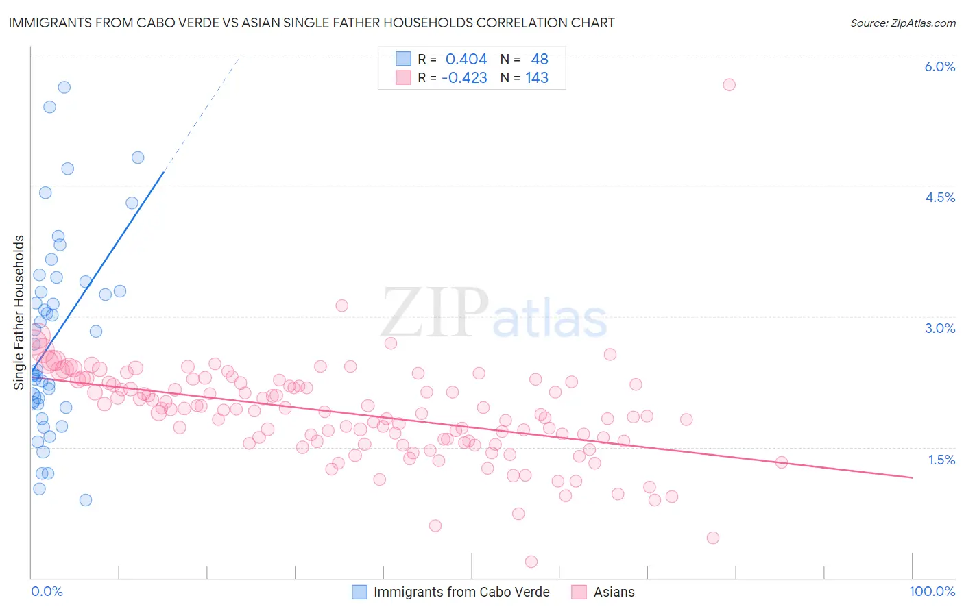 Immigrants from Cabo Verde vs Asian Single Father Households