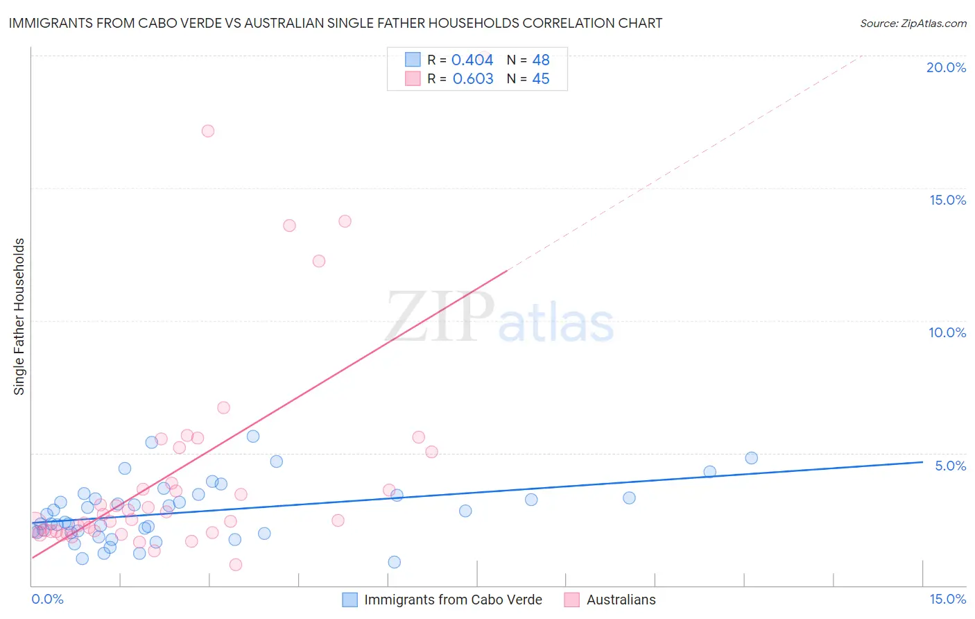 Immigrants from Cabo Verde vs Australian Single Father Households