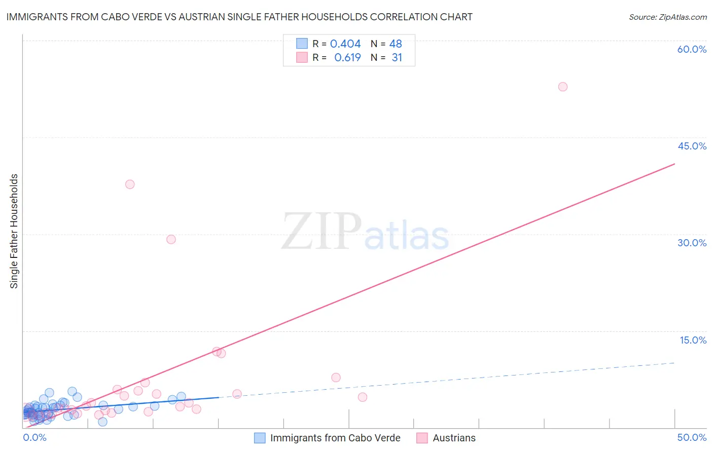 Immigrants from Cabo Verde vs Austrian Single Father Households