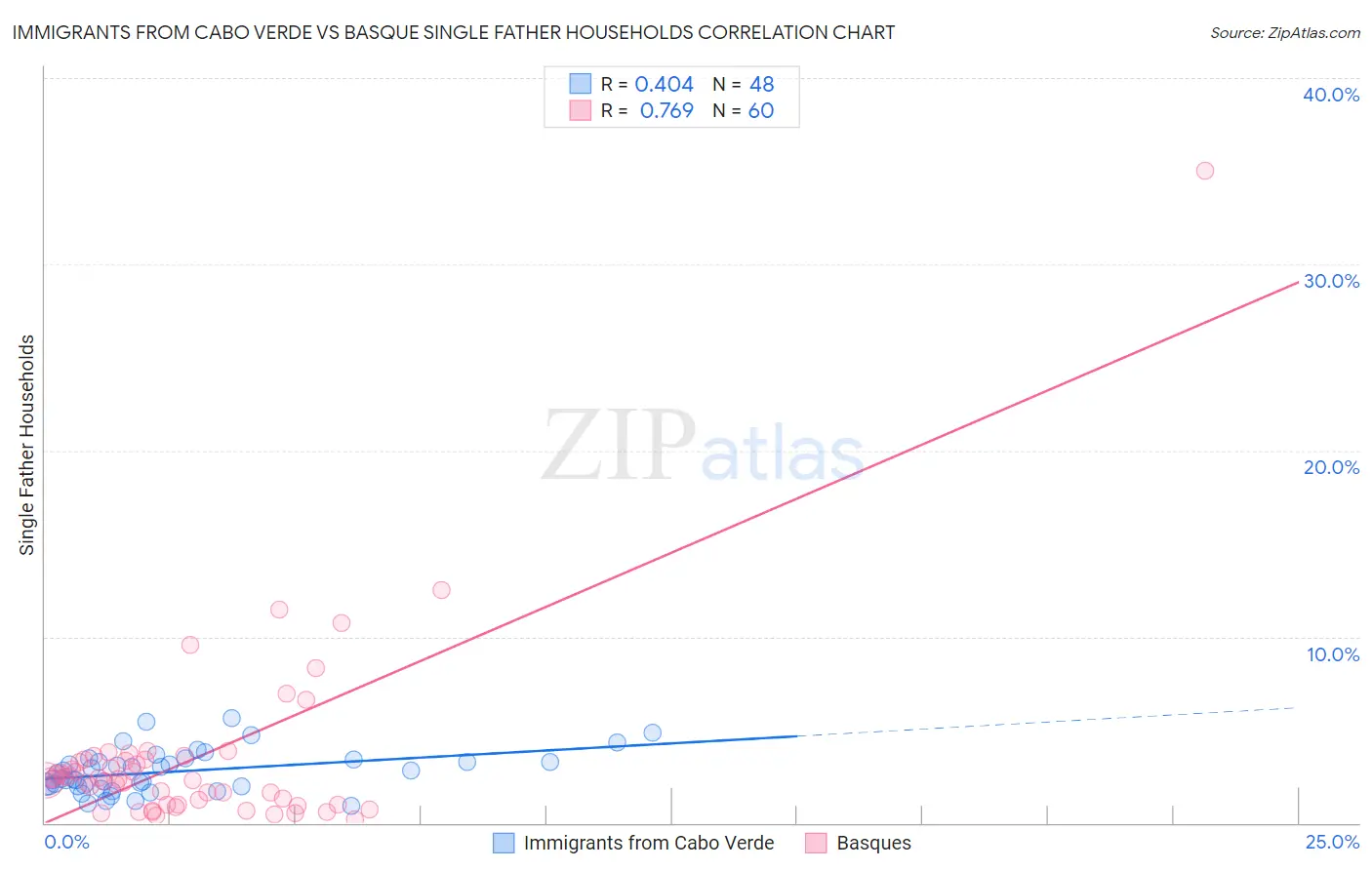 Immigrants from Cabo Verde vs Basque Single Father Households