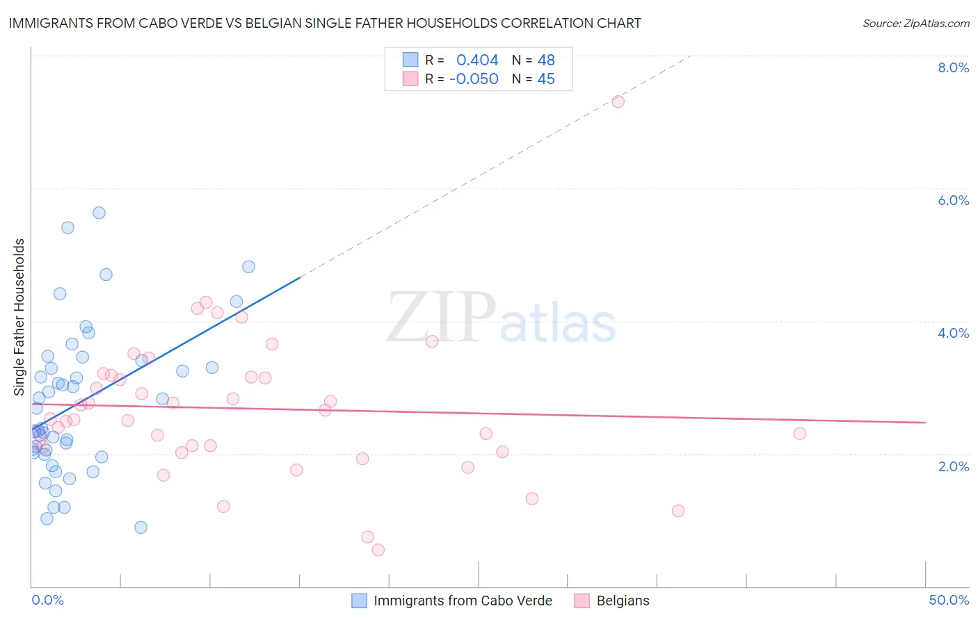 Immigrants from Cabo Verde vs Belgian Single Father Households