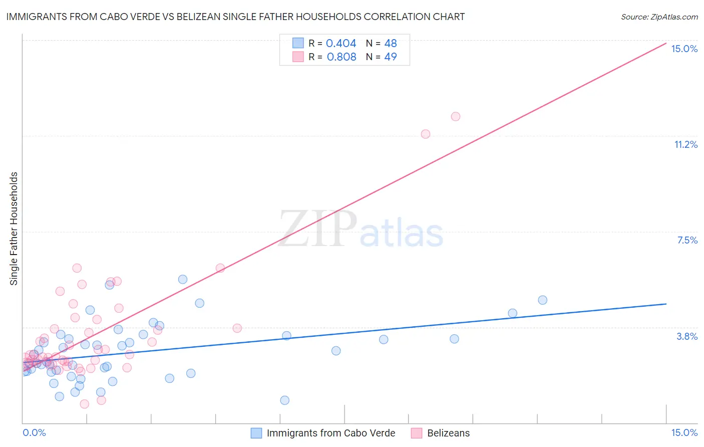 Immigrants from Cabo Verde vs Belizean Single Father Households