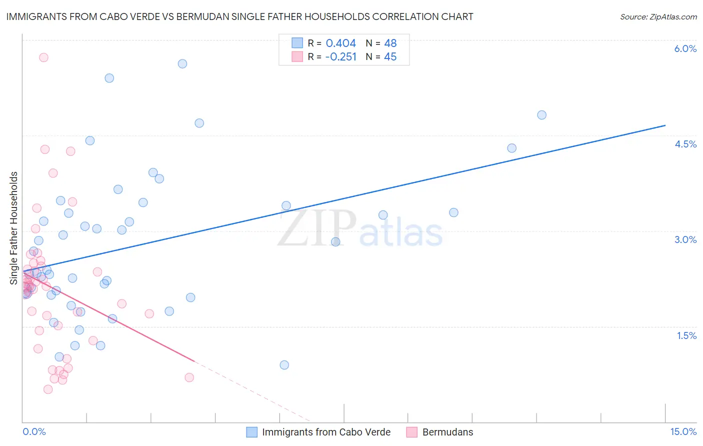 Immigrants from Cabo Verde vs Bermudan Single Father Households