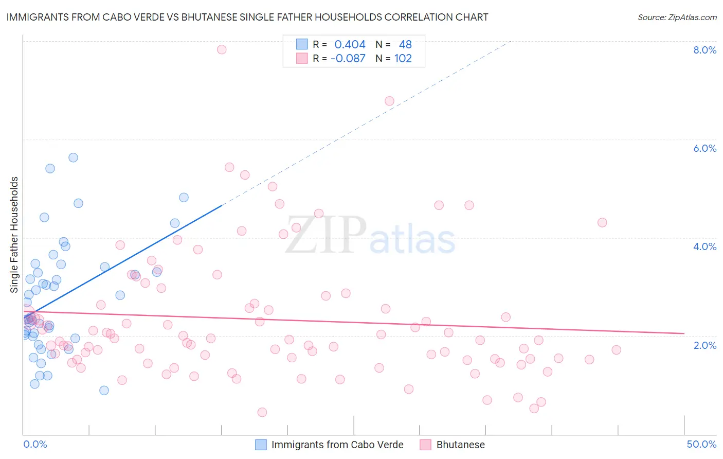 Immigrants from Cabo Verde vs Bhutanese Single Father Households