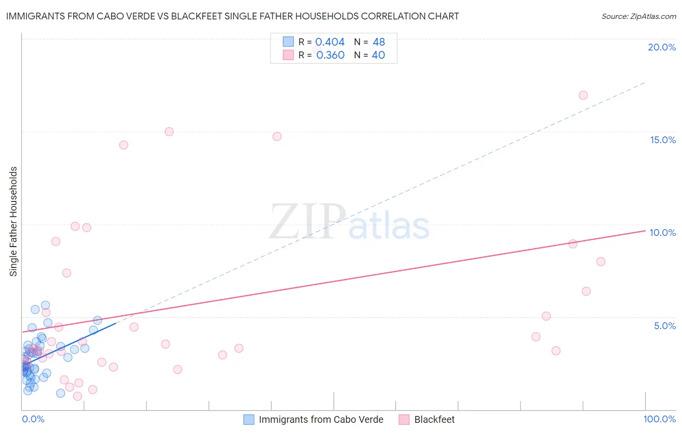 Immigrants from Cabo Verde vs Blackfeet Single Father Households