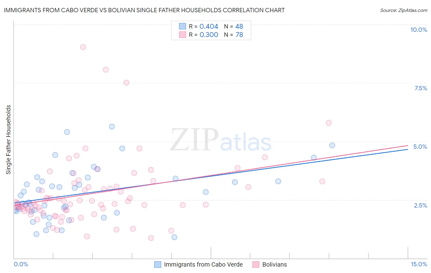 Immigrants from Cabo Verde vs Bolivian Single Father Households