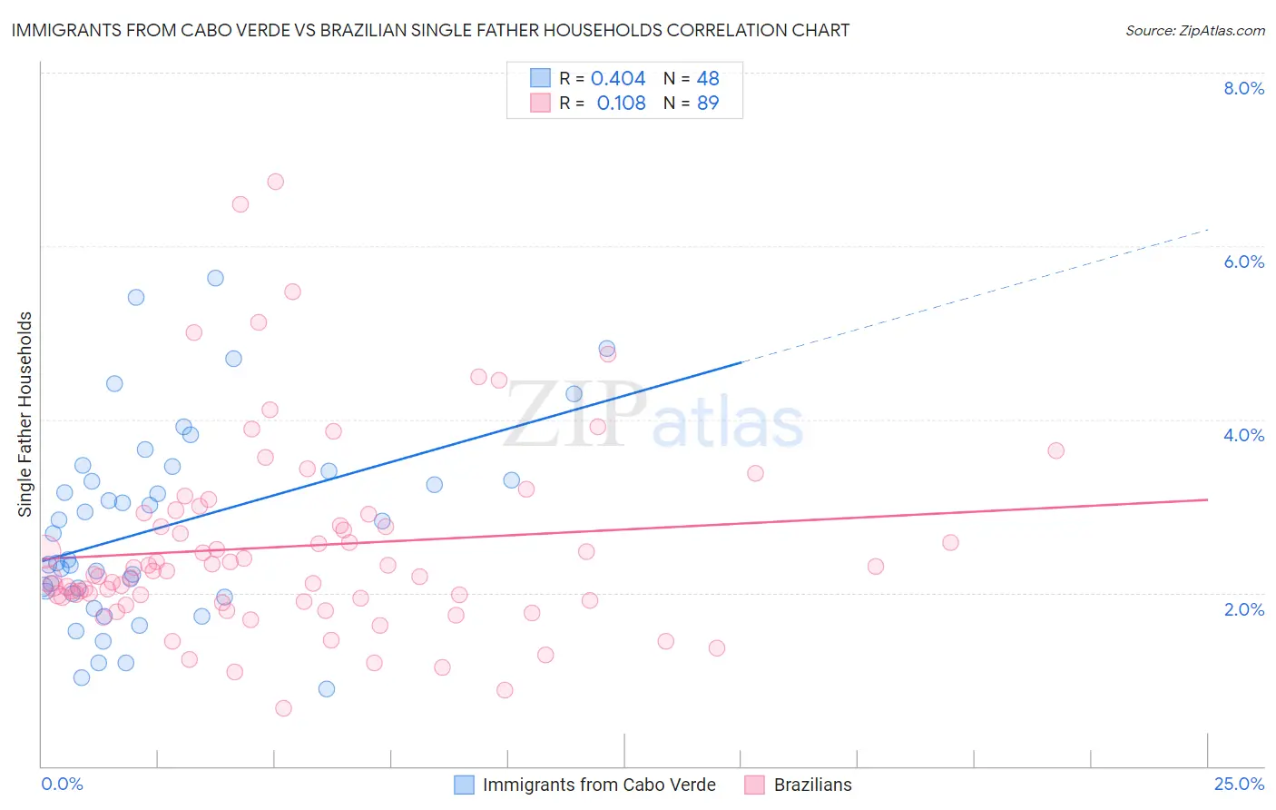 Immigrants from Cabo Verde vs Brazilian Single Father Households