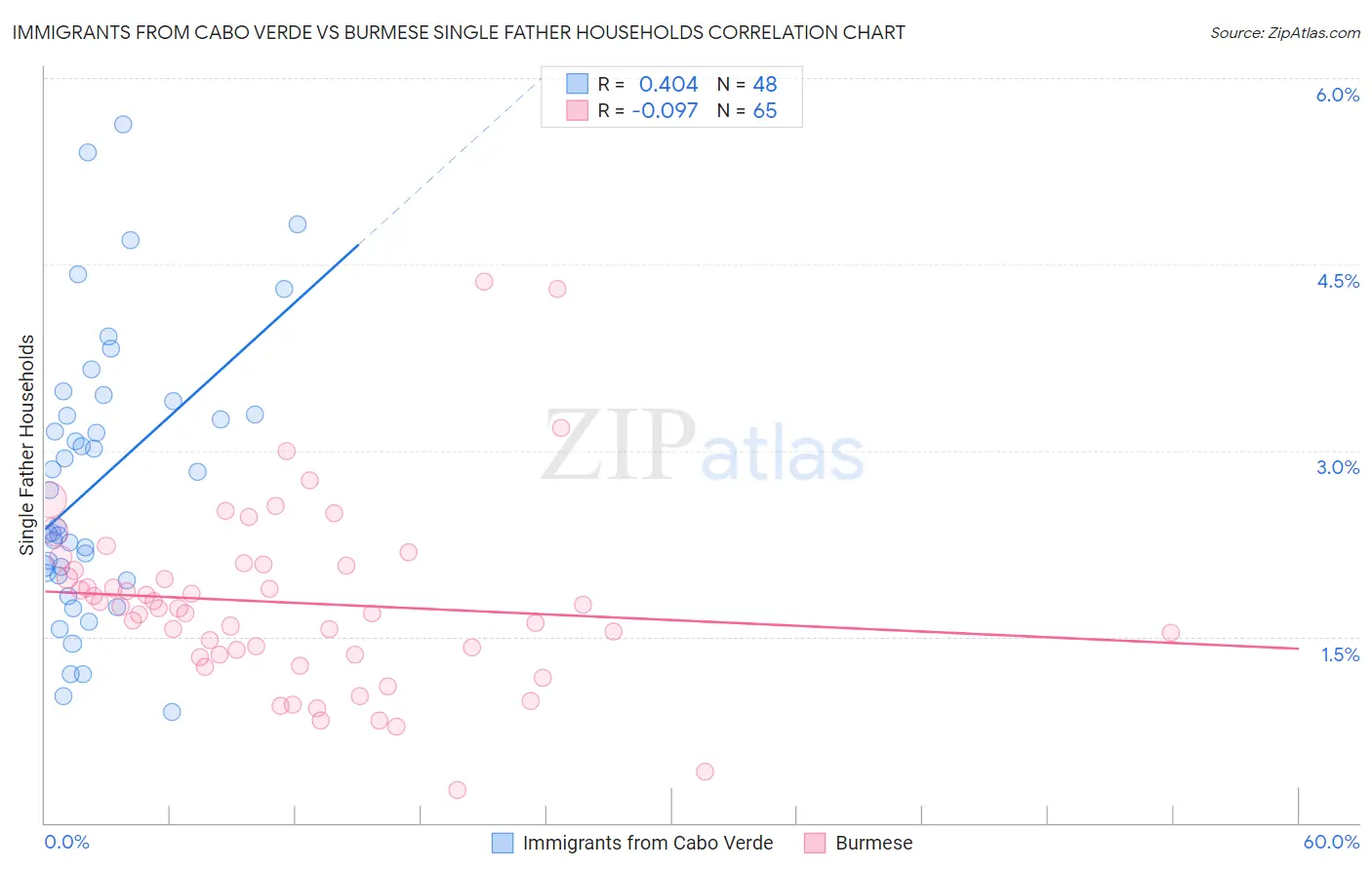 Immigrants from Cabo Verde vs Burmese Single Father Households
