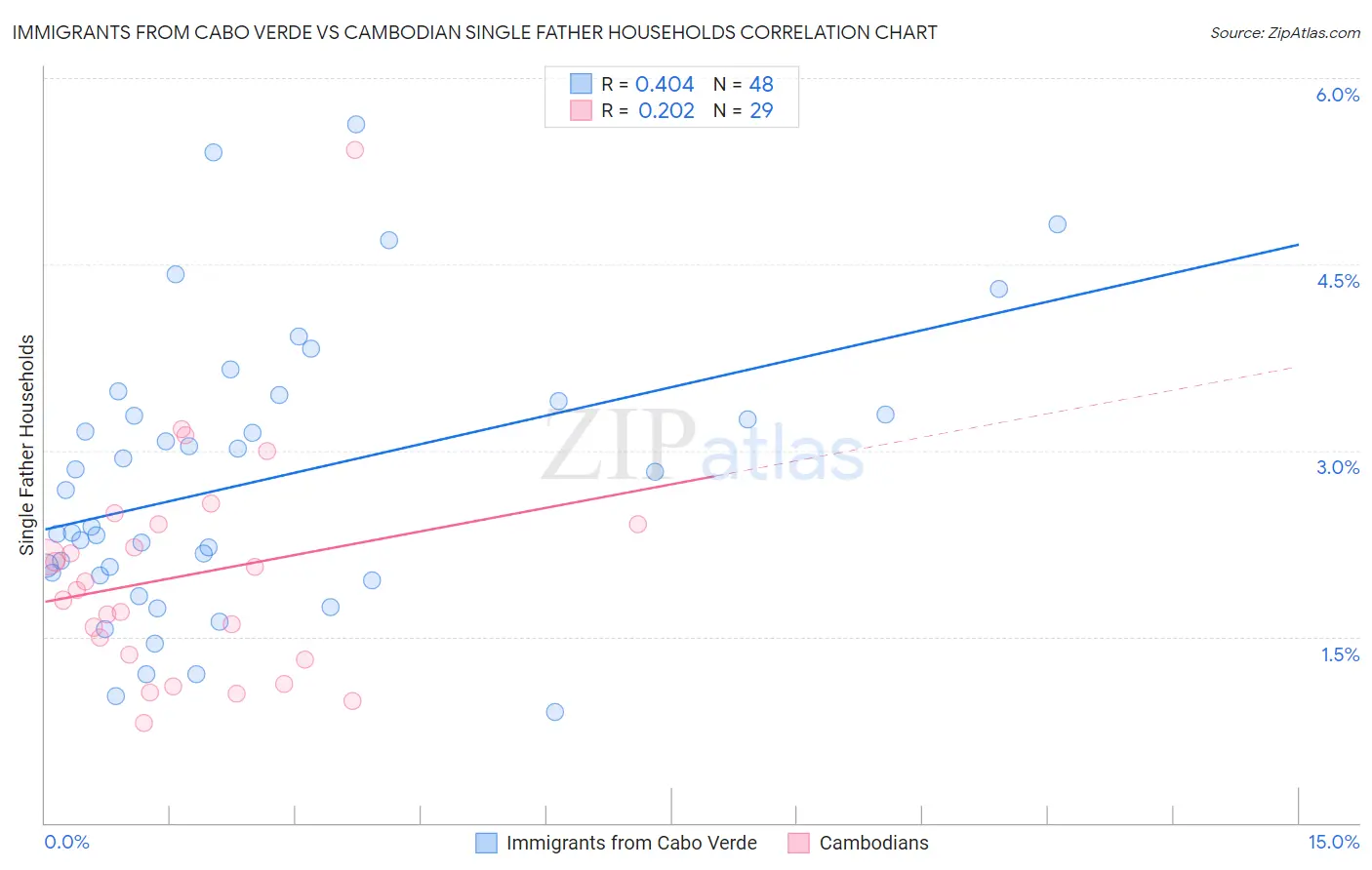 Immigrants from Cabo Verde vs Cambodian Single Father Households