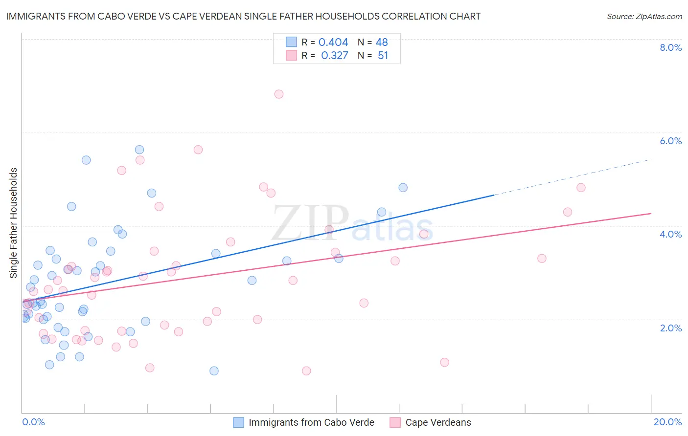 Immigrants from Cabo Verde vs Cape Verdean Single Father Households