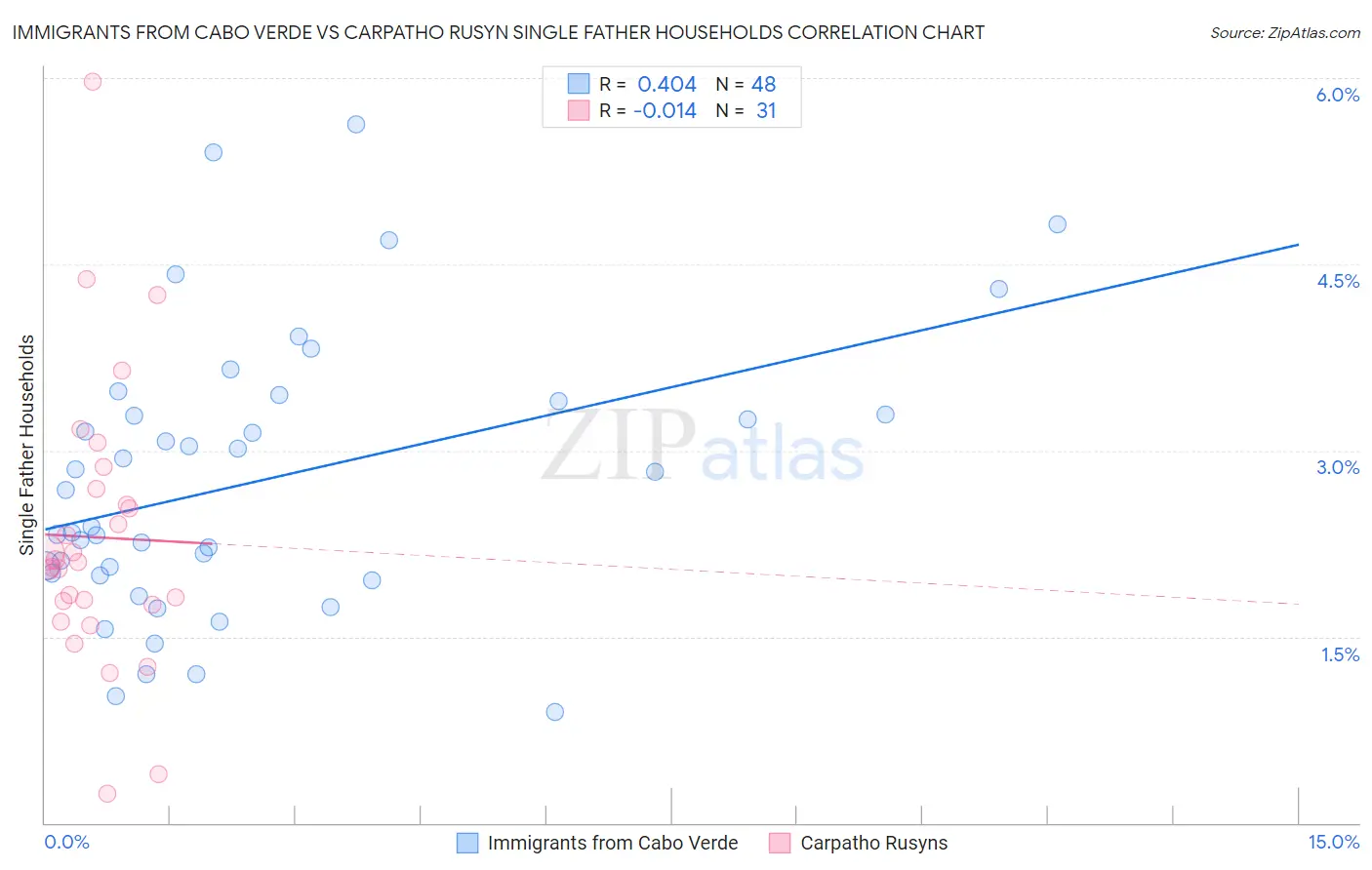 Immigrants from Cabo Verde vs Carpatho Rusyn Single Father Households