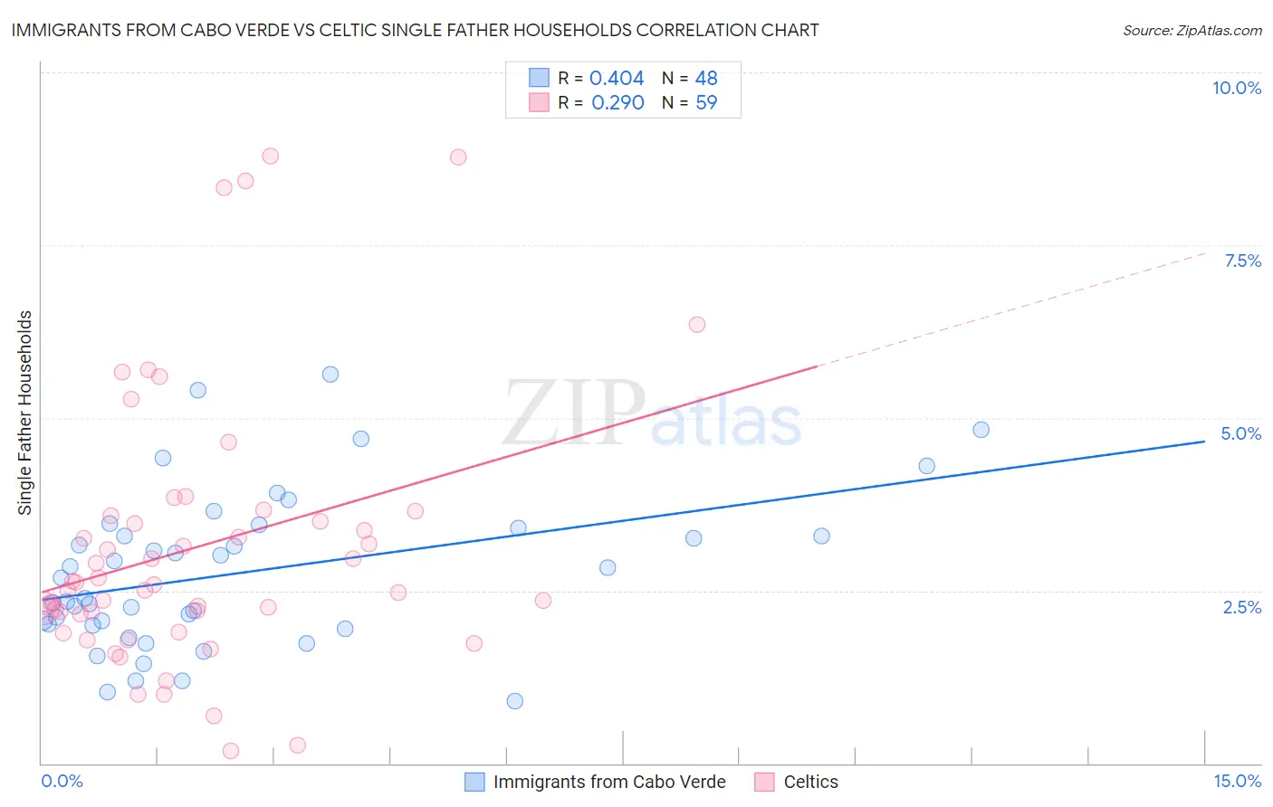 Immigrants from Cabo Verde vs Celtic Single Father Households