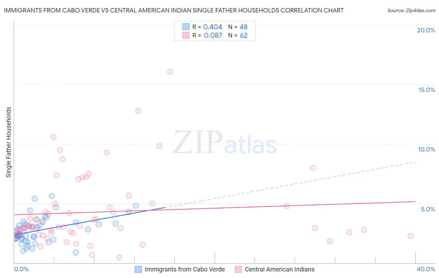 Immigrants from Cabo Verde vs Central American Indian Single Father Households