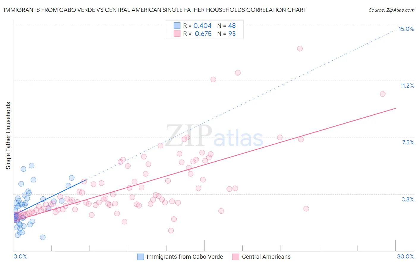 Immigrants from Cabo Verde vs Central American Single Father Households