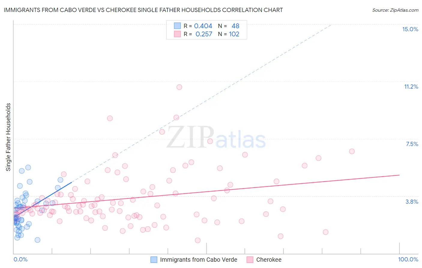Immigrants from Cabo Verde vs Cherokee Single Father Households