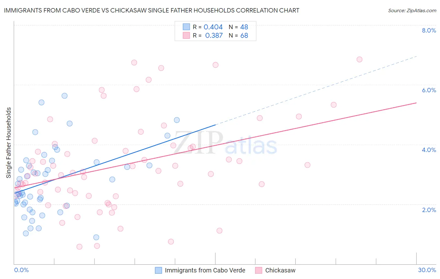 Immigrants from Cabo Verde vs Chickasaw Single Father Households