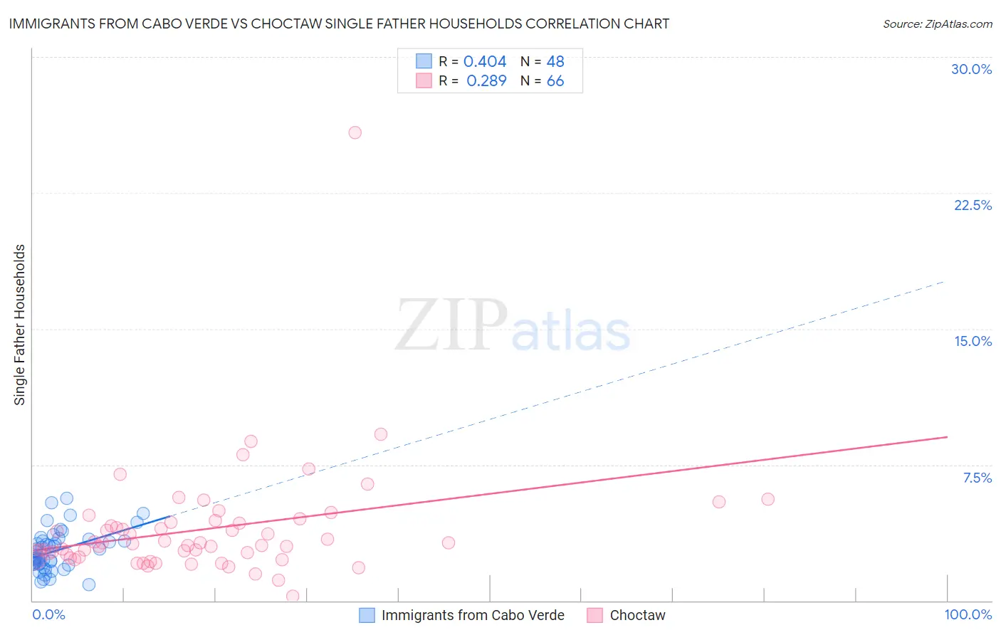Immigrants from Cabo Verde vs Choctaw Single Father Households