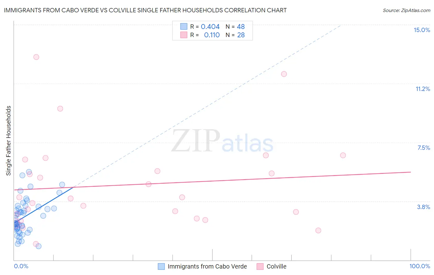Immigrants from Cabo Verde vs Colville Single Father Households
