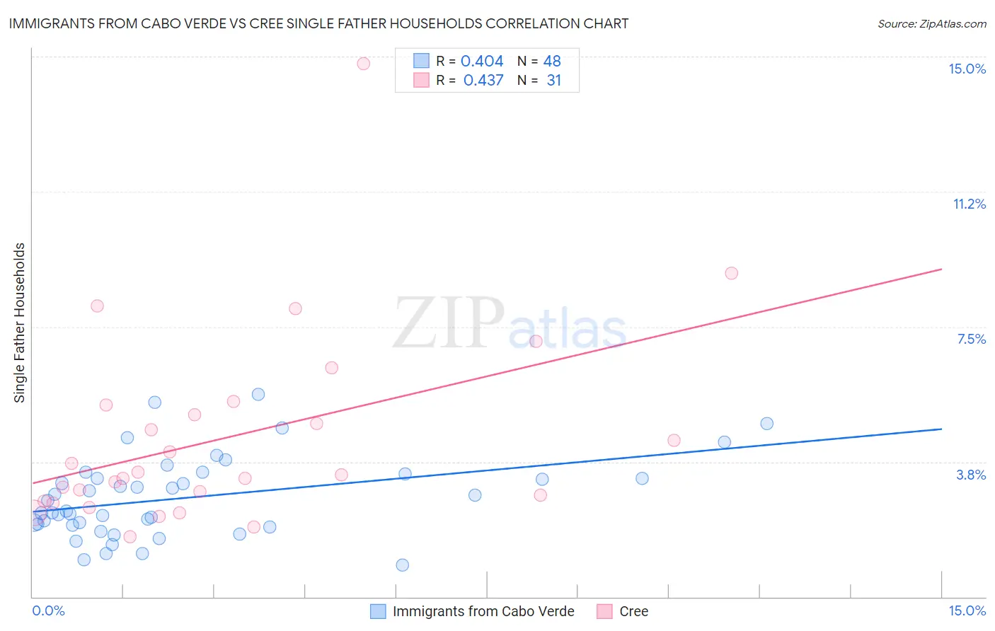 Immigrants from Cabo Verde vs Cree Single Father Households