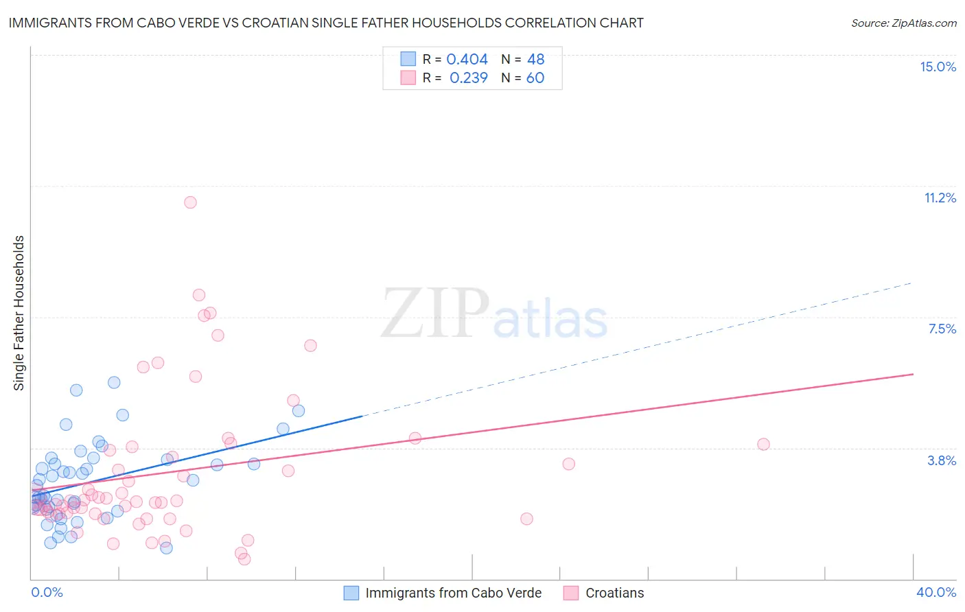 Immigrants from Cabo Verde vs Croatian Single Father Households