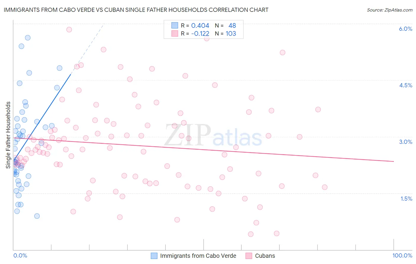 Immigrants from Cabo Verde vs Cuban Single Father Households