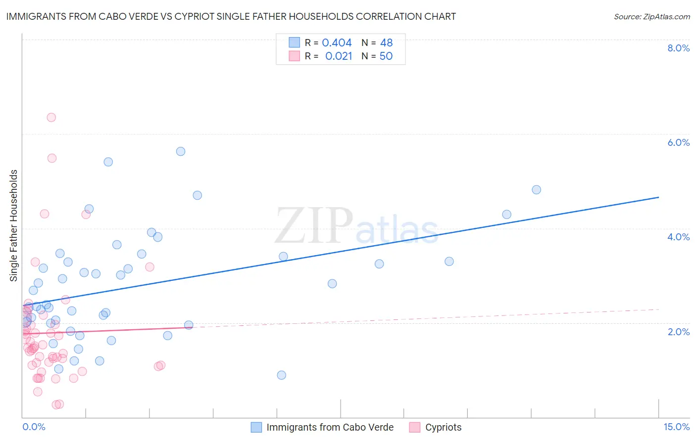 Immigrants from Cabo Verde vs Cypriot Single Father Households
