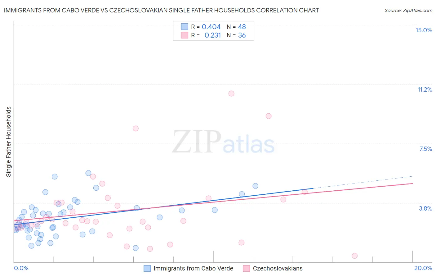Immigrants from Cabo Verde vs Czechoslovakian Single Father Households