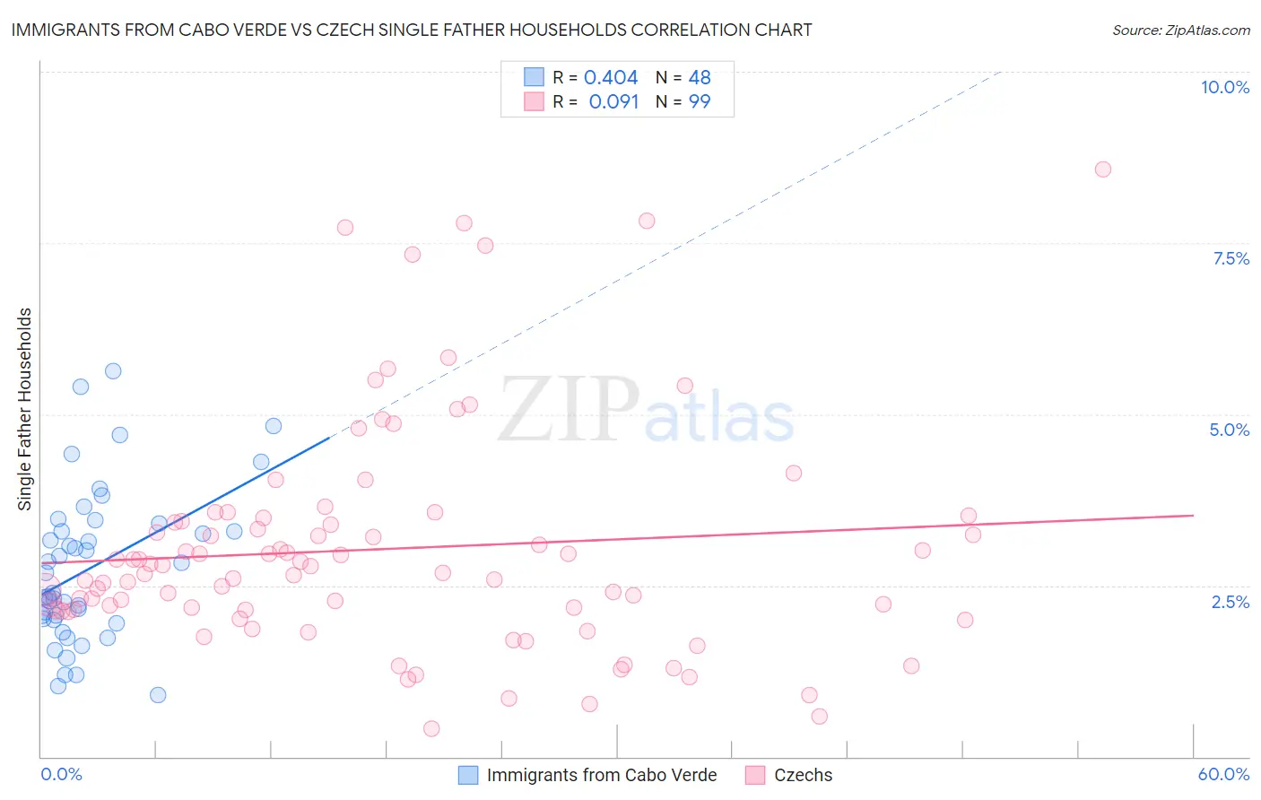 Immigrants from Cabo Verde vs Czech Single Father Households