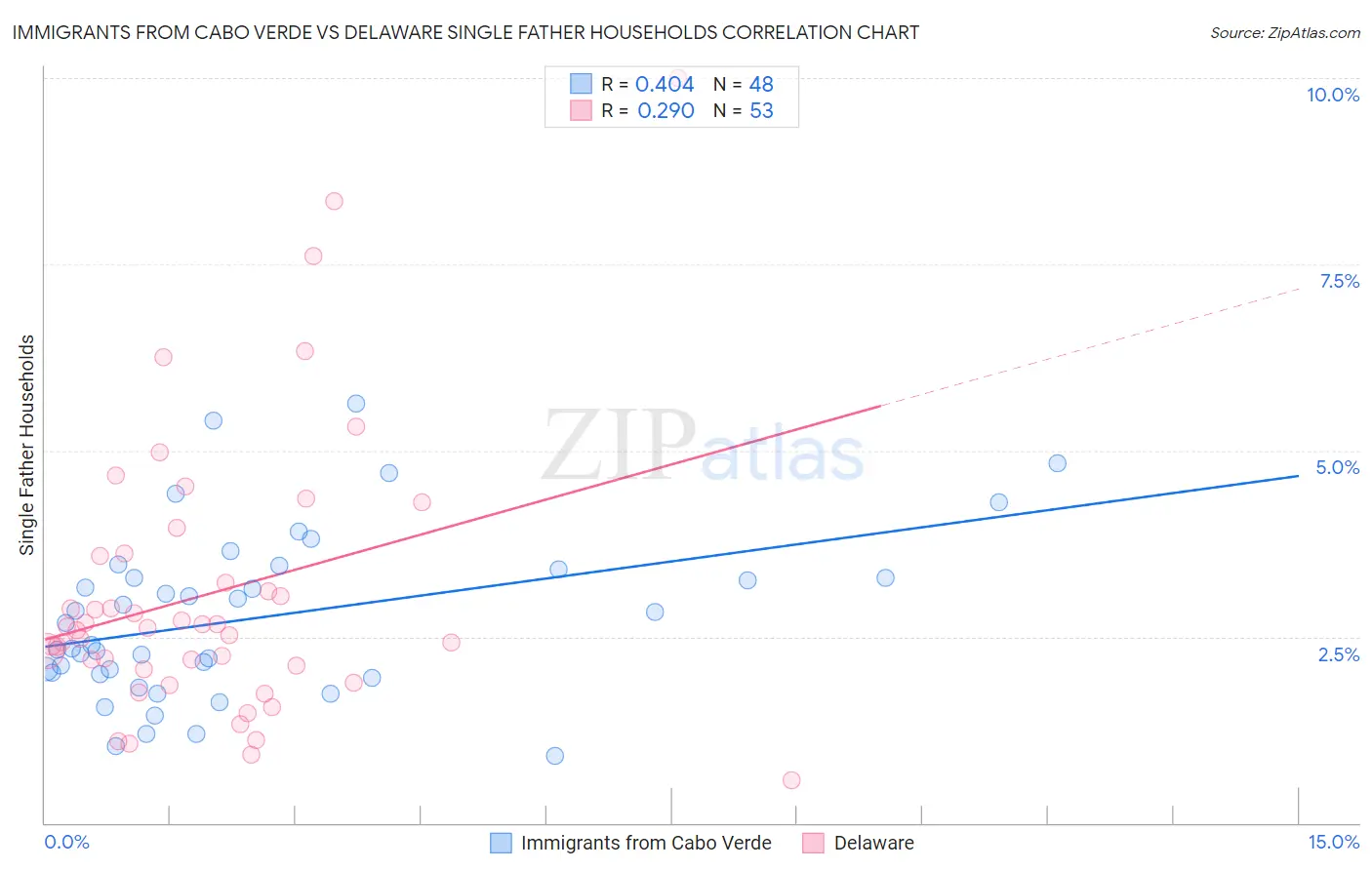 Immigrants from Cabo Verde vs Delaware Single Father Households