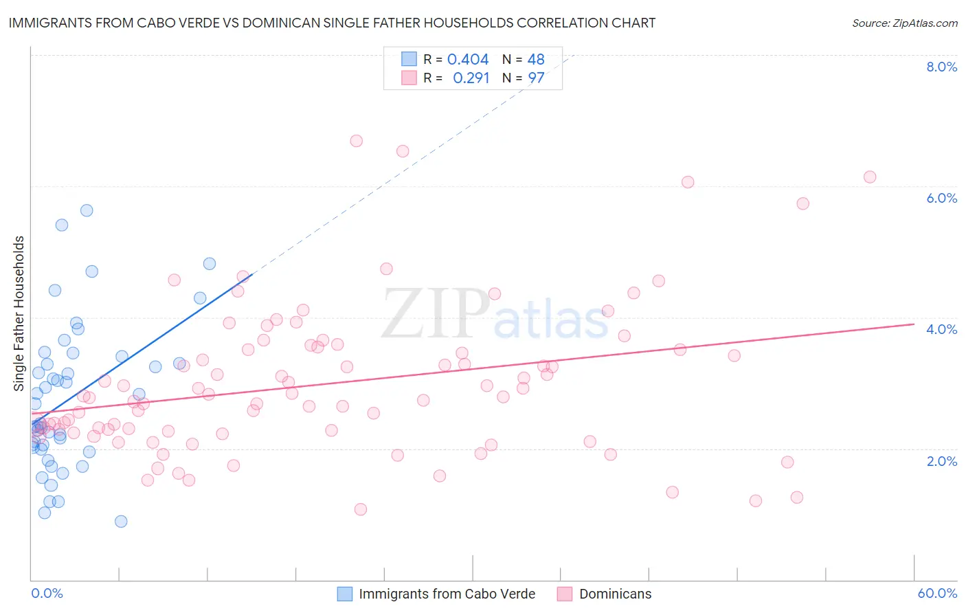 Immigrants from Cabo Verde vs Dominican Single Father Households