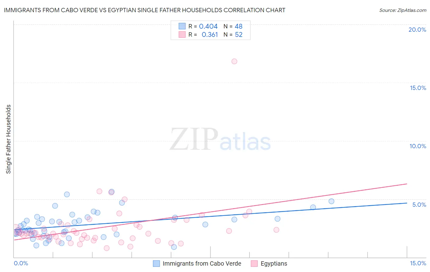 Immigrants from Cabo Verde vs Egyptian Single Father Households